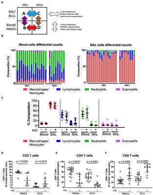 Contrasting Inflammatory Signatures in Peripheral Blood and Bronchoalveolar Cells Reveal Compartment-Specific Effects of HIV Infection